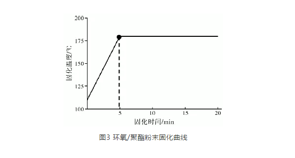 熱固性粉末涂料噴涂生產線溫度調節(jié)