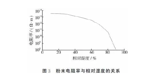 噴塑成套設備廠家：噴涂環(huán)境對粉末流化性的影響