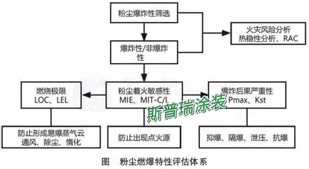 噴塑生產(chǎn)線設(shè)備粉塵燃爆評估標準