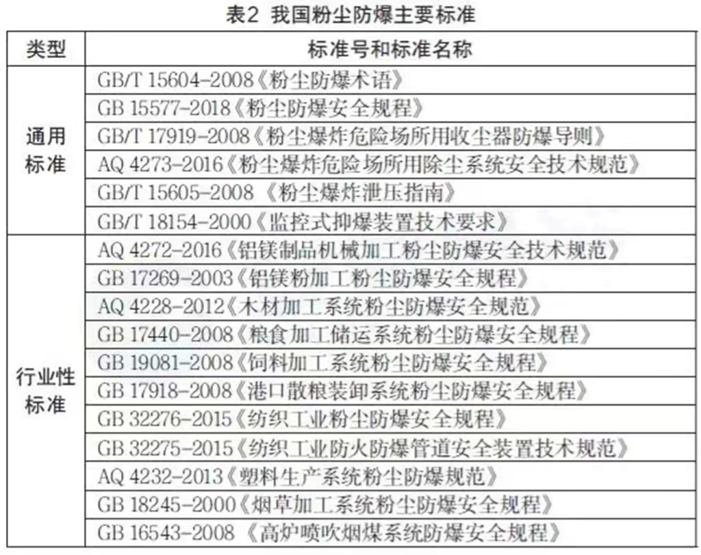 噴塑生產(chǎn)線粉塵防爆標準